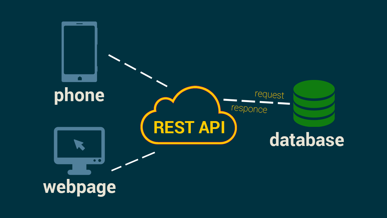 Api https php. Rest API. Архитектура restful API. Rest API приложение. Клиент сервер rest API.